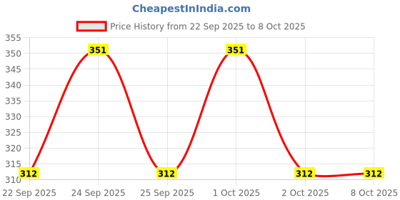 nykaa.com Colgate Vedshakti Toothpaste For Whole Mouth Health colgate Price History Graph from 22 Sep 2025 to 7 Oct 2025