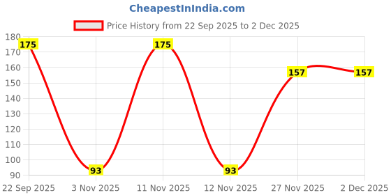 nykaa.com Colgate Vedshakti Toothpaste For Whole Mouth Health colgate Price History Graph from 22 Sep 2025 to 2 Dec 2025