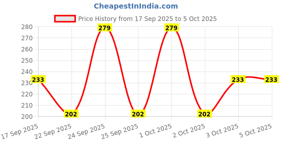 nykaa.com Colgate Visible White O2, Teeth Whitening Toothpaste - Peppermint Sparkle colgate Price History Graph from 17 Sep 2025 to 5 Oct 2025