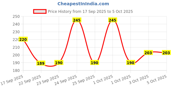nykaa.com Colgate Visible White O2 Toothbrush - Ultra Soft colgate Price History Graph from 17 Sep 2025 to 4 Oct 2025