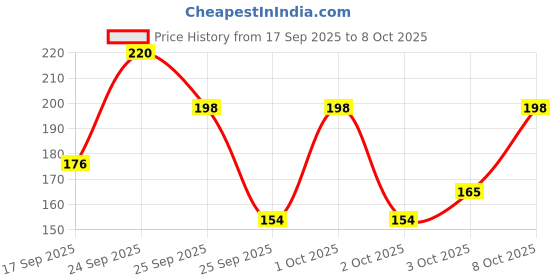 nykaa.com Colgate Visible White Purple Toothpaste colgate Price History Graph from 17 Sep 2025 to 8 Oct 2025