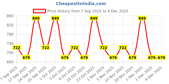 nykaa.com Color Chemistry Lip & Cheek Crayon color chemistry Price History Graph from 7 Sep 2025 to 4 Dec 2025