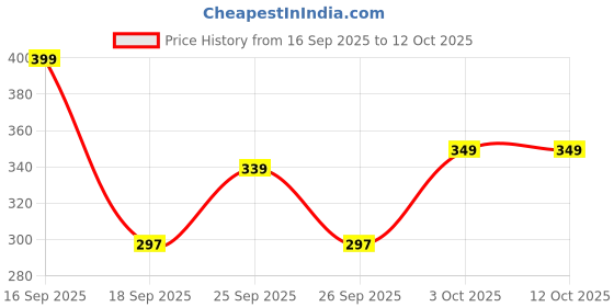 nykaa.com Color Fx Eyedentity 2 In 1 Kajal And Eyeliner color fx Price History Graph from 16 Sep 2025 to 12 Oct 2025
