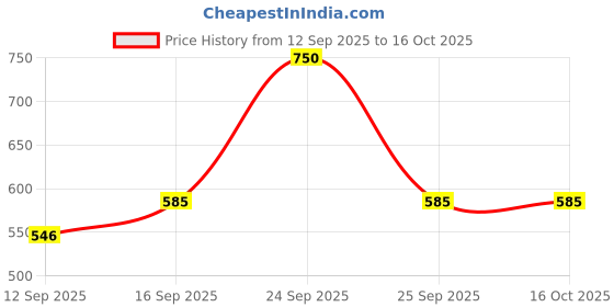 nykaa.com Colorbar All-Matte Eyeliner colorbar Price History Graph from 12 Sep 2025 to 15 Oct 2025