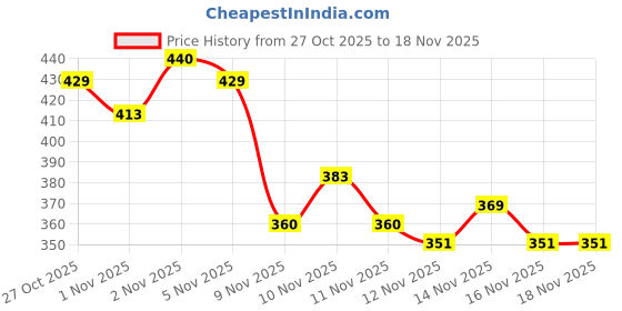 nykaa.com Colorbar All-Rounder Pencil colorbar Price History Graph from 27 Oct 2025 to 17 Nov 2025