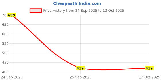 nykaa.com Colorbar Bolly Lights Insta Glam CC Cream colorbar Price History Graph from 24 Sep 2025 to 13 Oct 2025