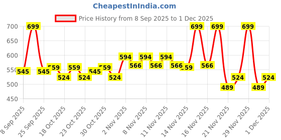 nykaa.com Colorbar Definer Lip Liner colorbar Price History Graph from 8 Sep 2025 to 1 Dec 2025