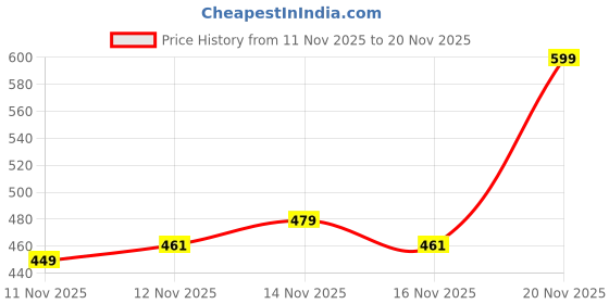 nykaa.com Colorbar Face The Sun Broad Spectrum Daily Face Protector SPF50+PA++++ UVA/UVB colorbar Price History Graph from 11 Nov 2025 to 20 Nov 2025