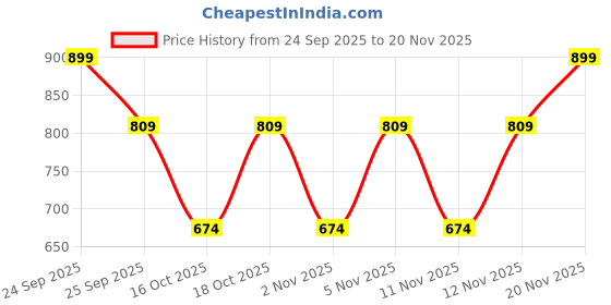 nykaa.com Colorbar Fix And Glow Setting Spray - Magic Potion colorbar Price History Graph from 24 Sep 2025 to 20 Nov 2025