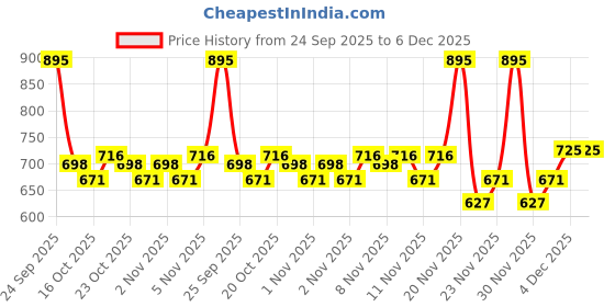 nykaa.com Colorbar Flawless Full Cover Concealer colorbar Price History Graph from 24 Sep 2025 to 6 Dec 2025