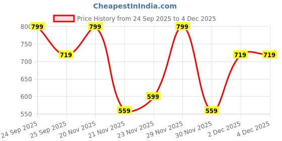 nykaa.com Colorbar Glitz N Glam Small Pouch - Black Galaxy colorbar Price History Graph from 24 Sep 2025 to 4 Dec 2025