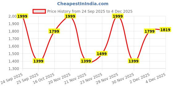 nykaa.com Colorbar Glitz N Glam Soft Vanity - Purple Pegasus colorbar Price History Graph from 24 Sep 2025 to 4 Dec 2025
