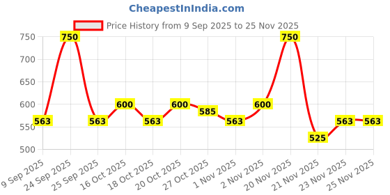 nykaa.com Colorbar I-Glide Eye Pencil colorbar Price History Graph from 9 Sep 2025 to 25 Nov 2025