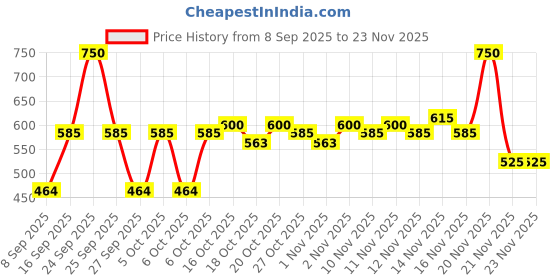 nykaa.com Colorbar I-Glide Eye Pencil colorbar Price History Graph from 8 Sep 2025 to 22 Nov 2025