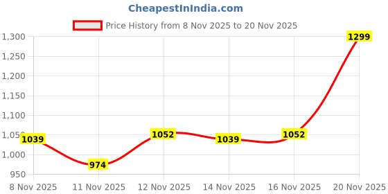 nykaa.com Colorbar Instant Glow Cream colorbar Price History Graph from 8 Nov 2025 to 20 Nov 2025