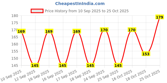 nykaa.com Colorbar Intensely Rich Kajal colorbar Price History Graph from 10 Sep 2025 to 25 Oct 2025