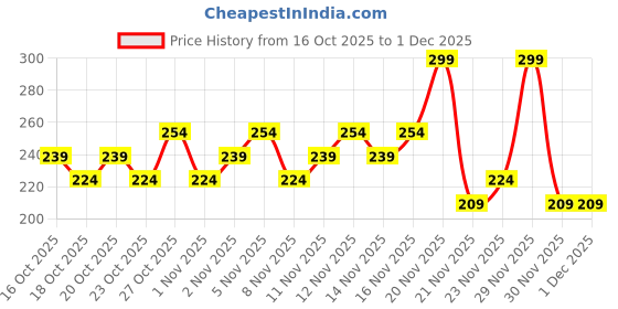 nykaa.com Colorbar Lim Balm With Spf 15 colorbar Price History Graph from 16 Oct 2025 to 29 Nov 2025
