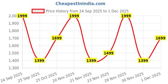 nykaa.com Colorbar Lips & Lashes Box Pouch - Neon Orange (Set of 2) colorbar Price History Graph from 24 Sep 2025 to 1 Dec 2025