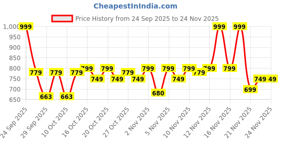 nykaa.com Colorbar Matte Me As I Am Lipcolor colorbar Price History Graph from 24 Sep 2025 to 23 Nov 2025
