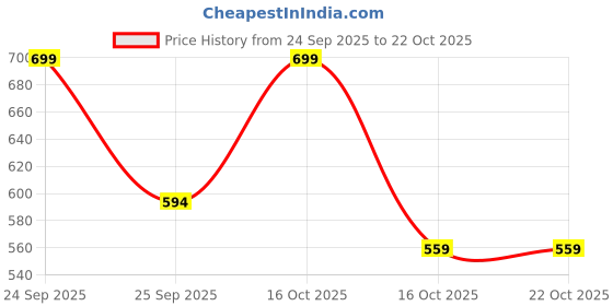 nykaa.com Colorbar Mega Pouch New - Orange colorbar Price History Graph from 24 Sep 2025 to 20 Oct 2025