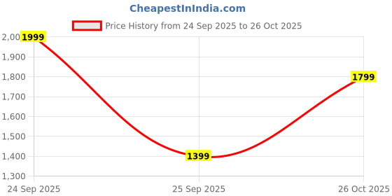 nykaa.com Colorbar Metallic Magic Soft Vanity - Shocking Pink colorbar Price History Graph from 24 Sep 2025 to 26 Oct 2025