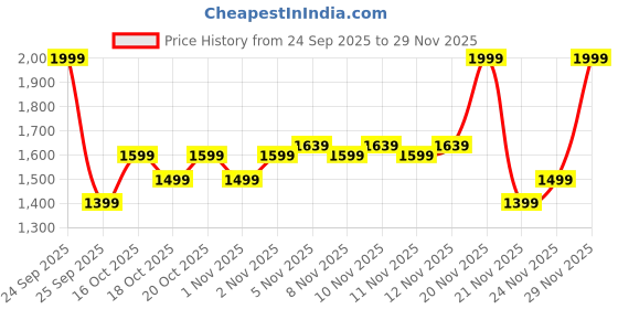 nykaa.com Colorbar Miss Flamingo Tote - Lime Green colorbar Price History Graph from 24 Sep 2025 to 29 Nov 2025