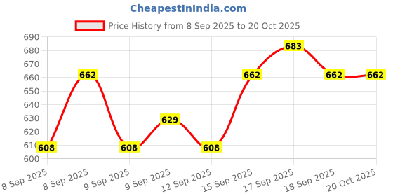 nykaa.com Colorbar Perfect Day Look Combo colorbar Price History Graph from 8 Sep 2025 to 20 Oct 2025