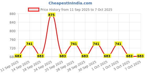 nykaa.com Colorbar Perfect Match Primer colorbar Price History Graph from 11 Sep 2025 to 6 Oct 2025