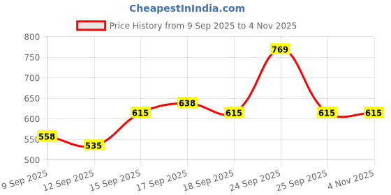 nykaa.com Colorbar Powerkiss Lip & Kajal Combo colorbar Price History Graph from 9 Sep 2025 to 3 Nov 2025