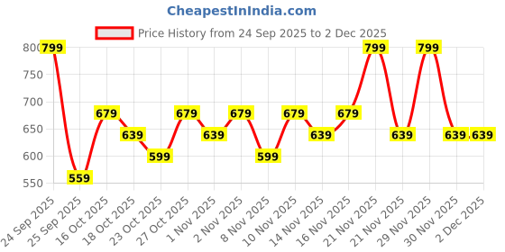 nykaa.com Colorbar Powerkiss Matte Lipstick colorbar Price History Graph from 24 Sep 2025 to 30 Nov 2025