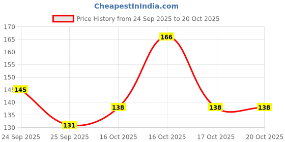 nykaa.com Colorbar Sindoor colorbar Price History Graph from 24 Sep 2025 to 19 Oct 2025