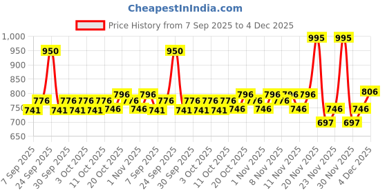nykaa.com Colorbar Spotlight Illuminating Lotion colorbar Price History Graph from 7 Sep 2025 to 4 Dec 2025
