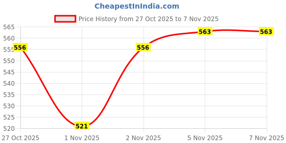 nykaa.com Colorbar Stunning Brow Pencil - Chestnut 001 colorbar Price History Graph from 27 Oct 2025 to 7 Nov 2025