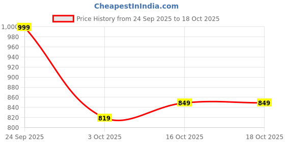 nykaa.com Colorbar Take Me As I Am Vegan Matte Lipstick colorbar Price History Graph from 24 Sep 2025 to 16 Oct 2025