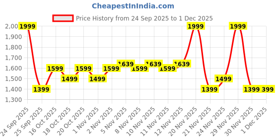 nykaa.com Colorbar The Roar Tote - Raspberry Pink colorbar Price History Graph from 24 Sep 2025 to 1 Dec 2025