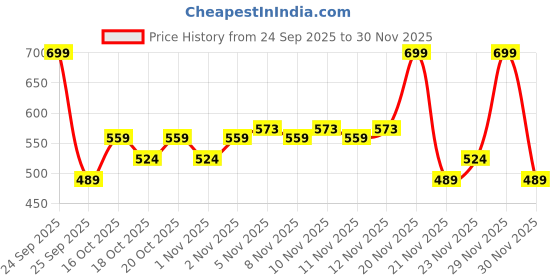 nykaa.com Colorbar The Trumpet Flat Pouch - Raspberry Pink colorbar Price History Graph from 24 Sep 2025 to 30 Nov 2025