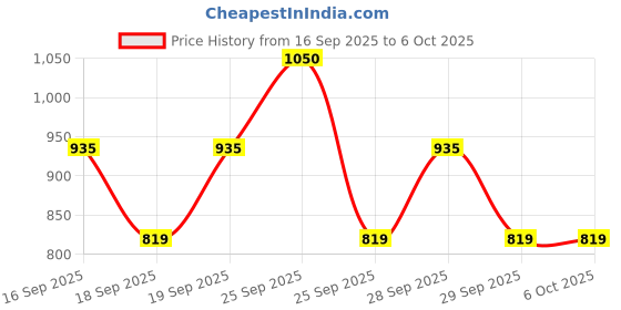 nykaa.com Colorbar Timeless Filling And Lifting Foundation colorbar Price History Graph from 16 Sep 2025 to 6 Oct 2025