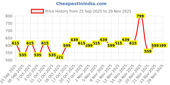 nykaa.com Colorbar Vita Hemp + Vitamin C Restoring and Balancing Night Oil colorbar Price History Graph from 25 Sep 2025 to 28 Nov 2025