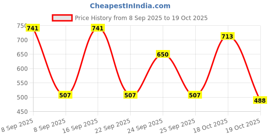 nykaa.com Colorbar Zoom & Whoosh Mascara Black Sin 001 colorbar Price History Graph from 8 Sep 2025 to 18 Oct 2025