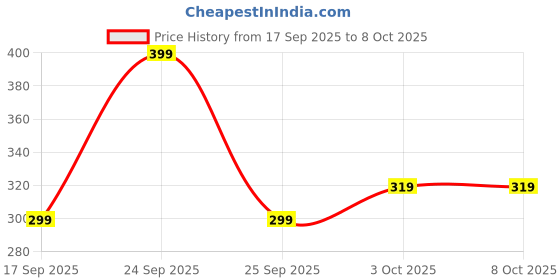nykaa.com Coloressence 3 In 1 Multifuntion Eyebrow Styler coloressence Price History Graph from 17 Sep 2025 to 7 Oct 2025