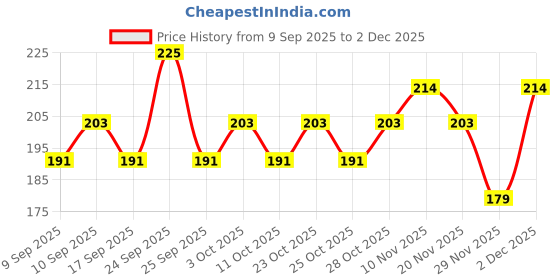 nykaa.com Coloressence Aqua Makeup Base Foundation coloressence Price History Graph from 9 Sep 2025 to 2 Dec 2025