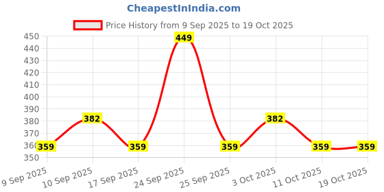 nykaa.com Coloressence Blush Magic Stick coloressence Price History Graph from 9 Sep 2025 to 17 Oct 2025