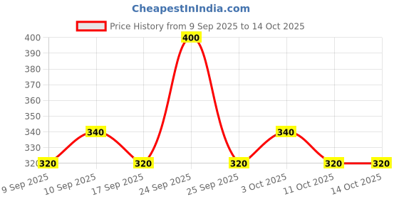 nykaa.com Coloressence Camera Ready Long Wear Eyeliner coloressence Price History Graph from 9 Sep 2025 to 14 Oct 2025