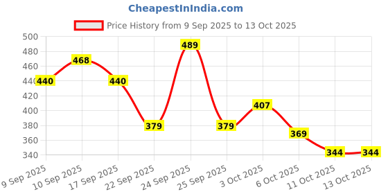 nykaa.com Coloressence Glitterati Compact Powder coloressence Price History Graph from 9 Sep 2025 to 13 Oct 2025