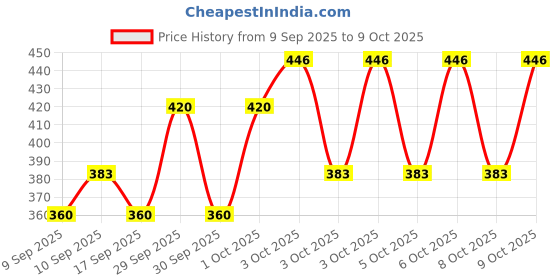 nykaa.com Coloressence GlowDust Shimmer Highlighter coloressence Price History Graph from 9 Sep 2025 to 9 Oct 2025