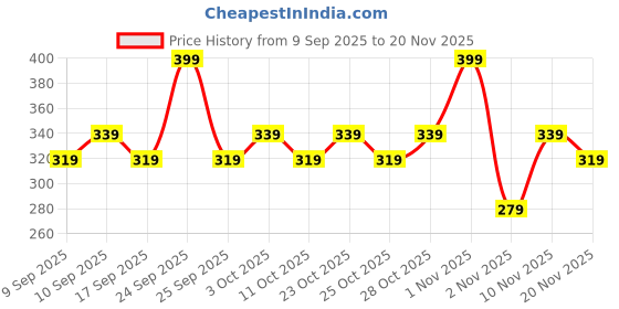 nykaa.com Coloressence HD Foundation Stick coloressence Price History Graph from 9 Sep 2025 to 20 Nov 2025