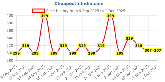 nykaa.com Coloressence HD Kohl Charisma Kajal Pencil - Black coloressence Price History Graph from 9 Sep 2025 to 1 Dec 2025