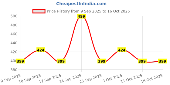 nykaa.com Coloressence HD Make Up Base Premia Foundation coloressence Price History Graph from 9 Sep 2025 to 16 Oct 2025