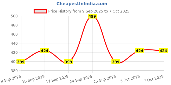 nykaa.com Coloressence HD Make Up Base Premia Foundation coloressence Price History Graph from 9 Sep 2025 to 7 Oct 2025