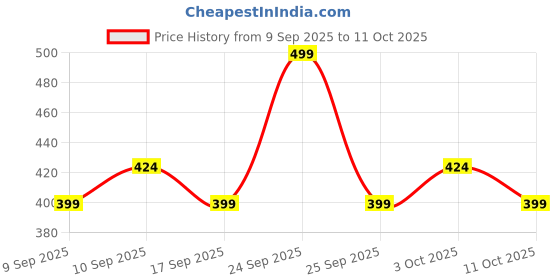 nykaa.com Coloressence HD Make Up Base Premia Foundation coloressence Price History Graph from 9 Sep 2025 to 11 Oct 2025